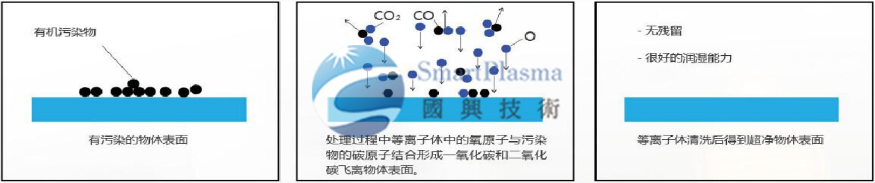 國(guó)興技術(shù)為您講解等離子體及表面處理的四大作用特點(diǎn)